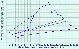 Courbe de tempratures pour Leibnitz