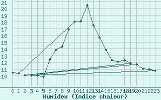 Courbe de l'humidex pour Kojovska Hola