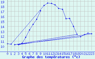 Courbe de tempratures pour Silstrup