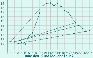 Courbe de l'humidex pour Campobasso