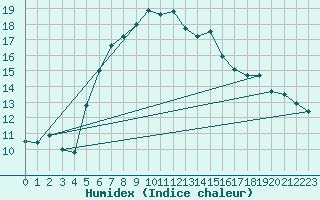 Courbe de l'humidex pour Marienberg