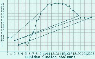 Courbe de l'humidex pour Braunschweig