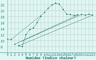 Courbe de l'humidex pour Dimitrovgrad