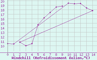 Courbe du refroidissement olien pour Putbus