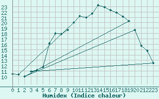 Courbe de l'humidex pour Dunkeswell Aerodrome