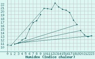 Courbe de l'humidex pour Nurmijrvi Geofys Observatorio,