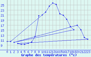 Courbe de tempratures pour Salines (And)