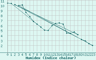 Courbe de l'humidex pour Ble - Binningen (Sw)