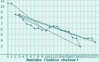 Courbe de l'humidex pour Albemarle