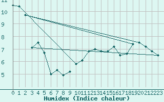 Courbe de l'humidex pour Valley