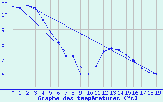 Courbe de tempratures pour Rax / Seilbahn-Bergstat