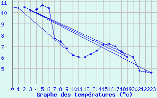 Courbe de tempratures pour Manston (UK)