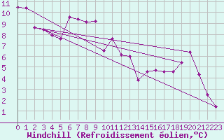 Courbe du refroidissement olien pour Hirschenkogel