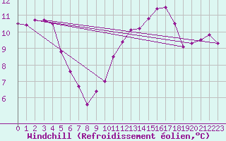 Courbe du refroidissement olien pour Cap Gris-Nez (62)