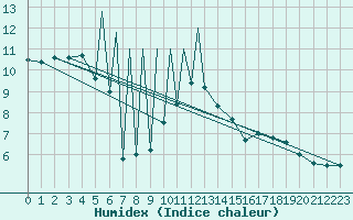 Courbe de l'humidex pour Emmen