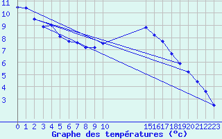 Courbe de tempratures pour Sainte-Menehould (51)