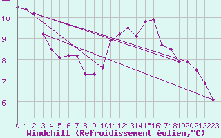 Courbe du refroidissement olien pour Izegem (Be)