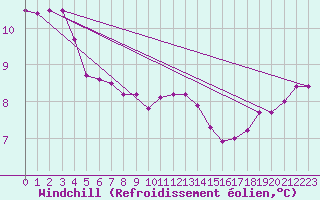 Courbe du refroidissement olien pour Troyes (10)