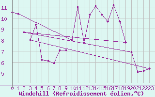 Courbe du refroidissement olien pour Chasseral (Sw)