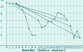 Courbe de l'humidex pour Brive-Souillac (19)