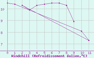 Courbe du refroidissement olien pour Maastricht / Zuid Limburg (PB)