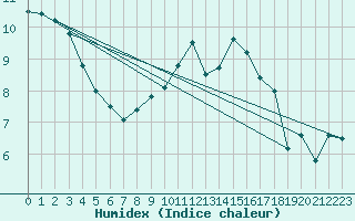 Courbe de l'humidex pour Rostherne No 2