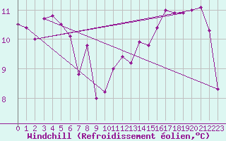 Courbe du refroidissement olien pour Potte (80)