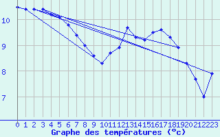 Courbe de tempratures pour Cap Gris-Nez (62)
