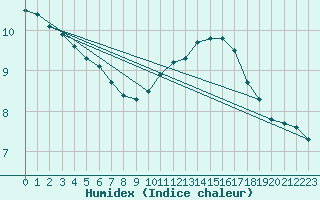 Courbe de l'humidex pour Angrie (49)