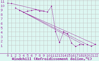 Courbe du refroidissement olien pour Recoubeau (26)
