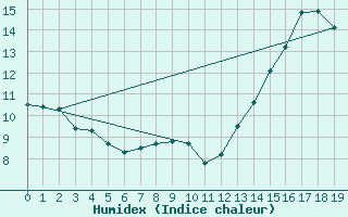 Courbe de l'humidex pour Spiritwood West, Sask