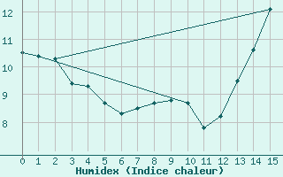 Courbe de l'humidex pour Spiritwood West, Sask