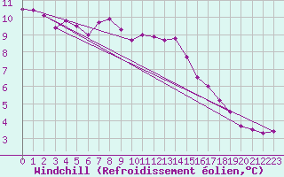 Courbe du refroidissement olien pour Le Bourget (93)