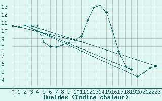 Courbe de l'humidex pour Leibnitz