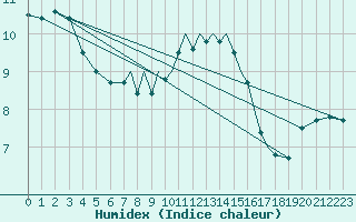 Courbe de l'humidex pour Scilly - Saint Mary's (UK)