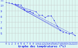 Courbe de tempratures pour Grasque (13)