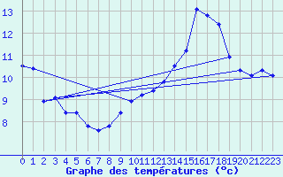 Courbe de tempratures pour Landser (68)