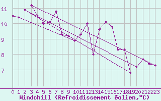 Courbe du refroidissement olien pour Le Mesnil-Esnard (76)