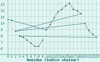 Courbe de l'humidex pour Baye (51)