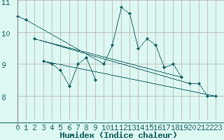 Courbe de l'humidex pour Glarus