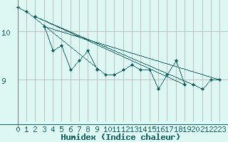 Courbe de l'humidex pour la bouée 62107