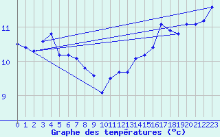 Courbe de tempratures pour Gurande (44)