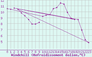Courbe du refroidissement olien pour Guret (23)