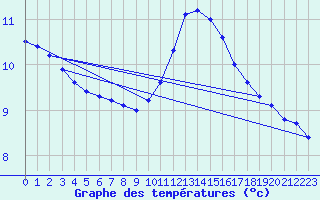 Courbe de tempratures pour Sorcy-Bauthmont (08)