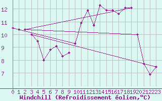 Courbe du refroidissement olien pour Millau - Soulobres (12)