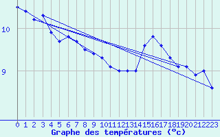 Courbe de tempratures pour Luechow