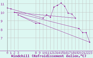 Courbe du refroidissement olien pour Frontenac (33)
