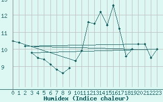 Courbe de l'humidex pour Cap de la Hve (76)