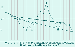 Courbe de l'humidex pour Trgueux (22)