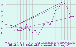 Courbe du refroidissement olien pour Avord (18)